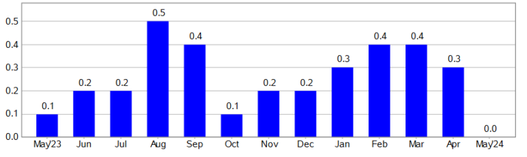 Bureau of Labor Statistics reports